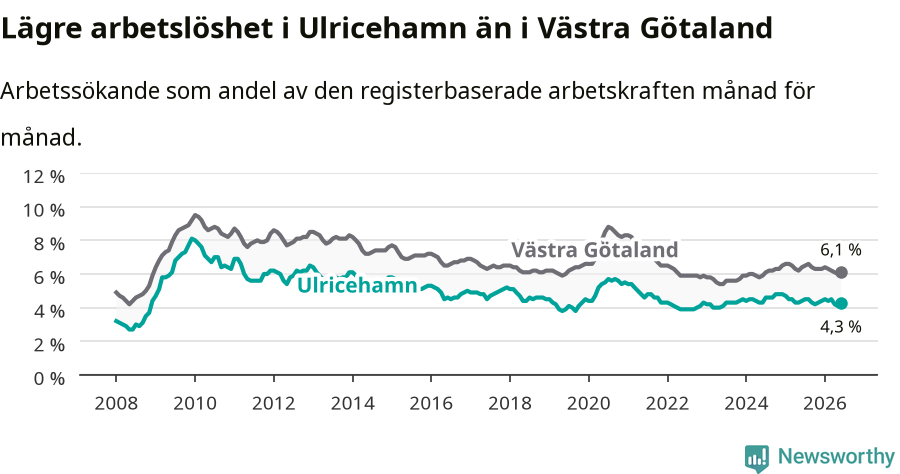 Graf: Arbetslöshet i Ulricehamns kommun och Västra Götalands län