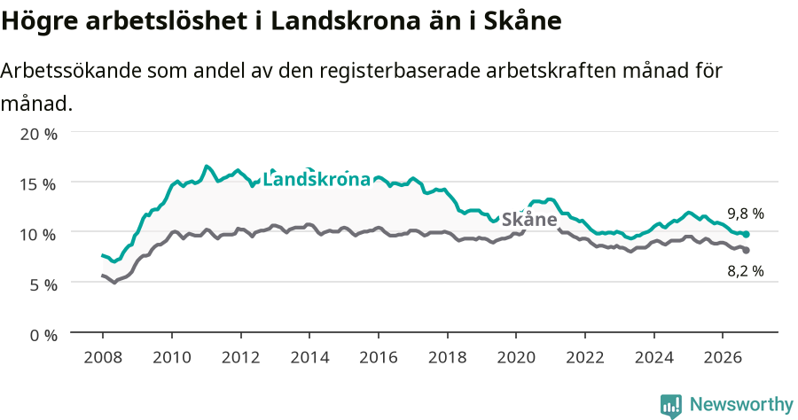 Graf: Arbetslöshet i Landskrona kommun och Skåne län