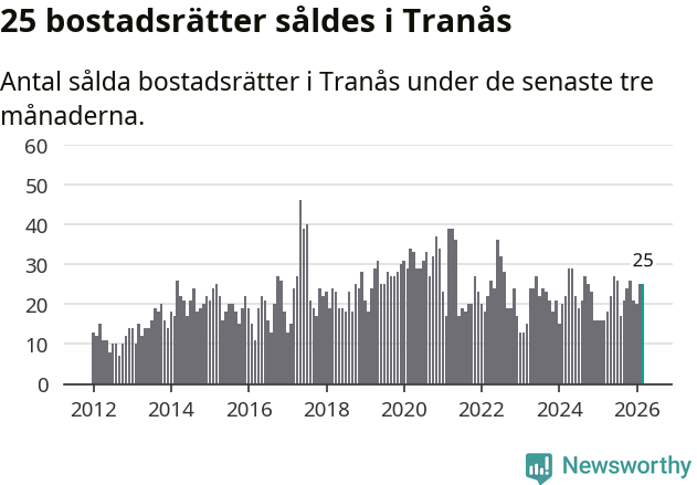 Graf: Antal sålda bostadsrätter i Tranås kommun