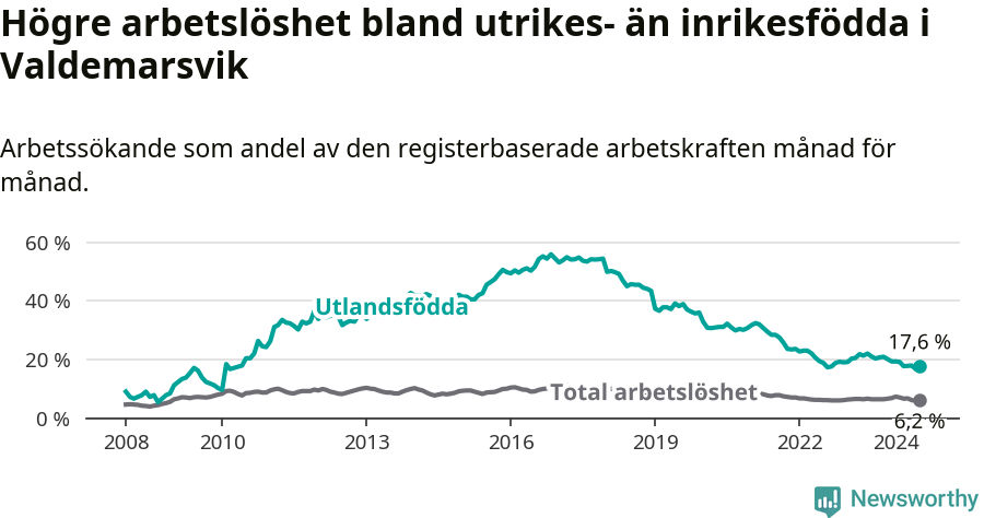 Graf: Skillnad i arbetslöshet mellan utrikesfödda och hela befolkningen i Valdemarsviks kommun