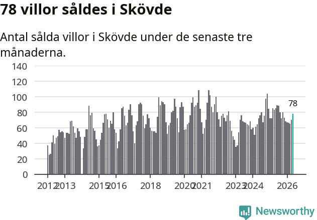 Graf: Antal sålda villor i Skövde kommun