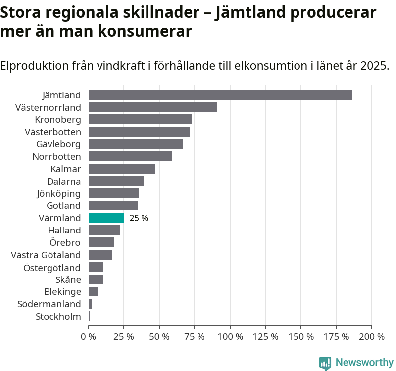 stapeldiagram som visar hur stor andel av varje läns komsumtion vindkraftsproduktionen i länet motsvarar.