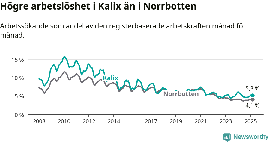 Graf: Arbetslöshet i Kalix kommun och Norrbottens län