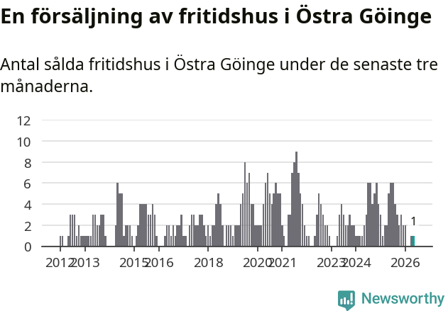 Graf: Antal sålda fritidshus i Östra Göinge kommun