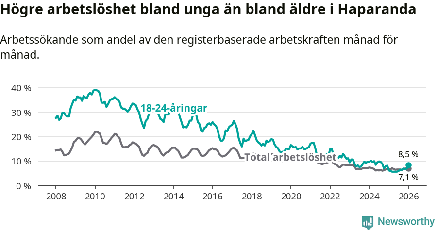 Graf: Skillnad i arbetslöshet mellan unga och hela befolkningen i Haparanda kommun