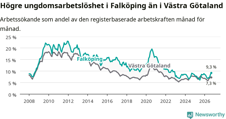 Graf: Arbetslöshet bland unga i Falköpings kommun och Västra Götalands län