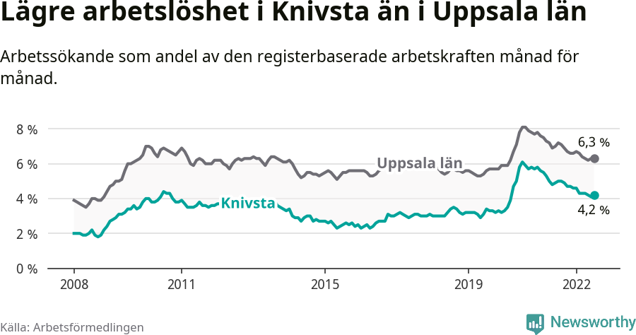 Graf: Arbetslöshet i Knivsta kommun och Uppsala län