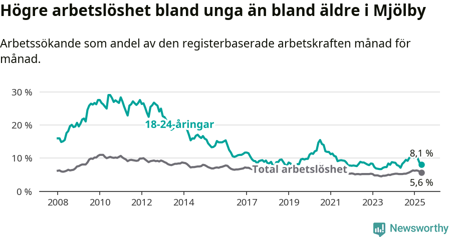 Graf: Skillnad i arbetslöshet mellan unga och hela befolkningen i Mjölby kommun