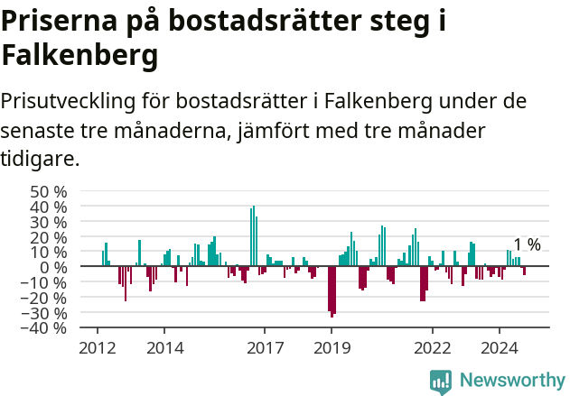 Graf: Prisutveckling för bostadsrätter i Falkenbergs kommun