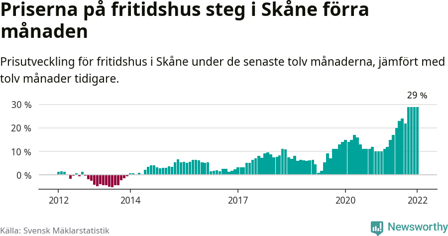 Graf: Prisutveckling för fritidshus i Skåne län
