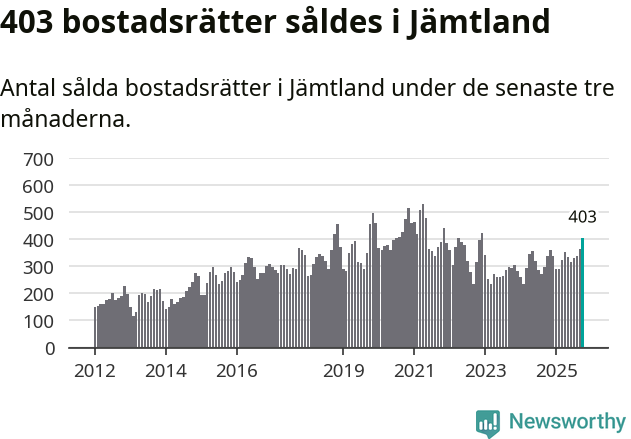 Graf: Antal sålda bostadsrätter i Jämtlands län