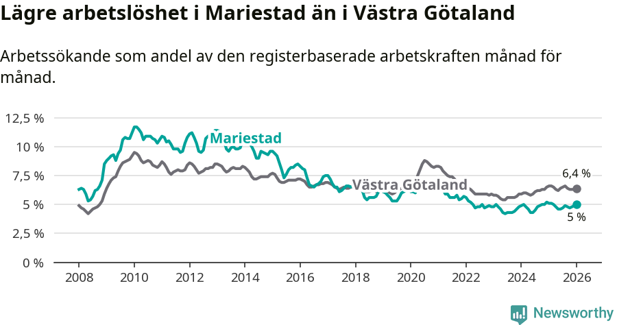 Graf: Arbetslöshet i Mariestads kommun och Västra Götalands län