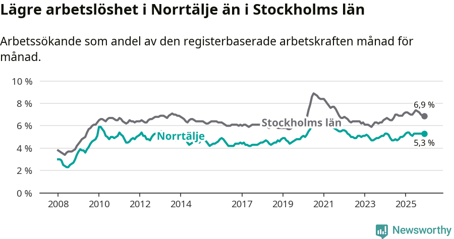 Graf: Arbetslöshet i Norrtälje kommun och Stockholms län