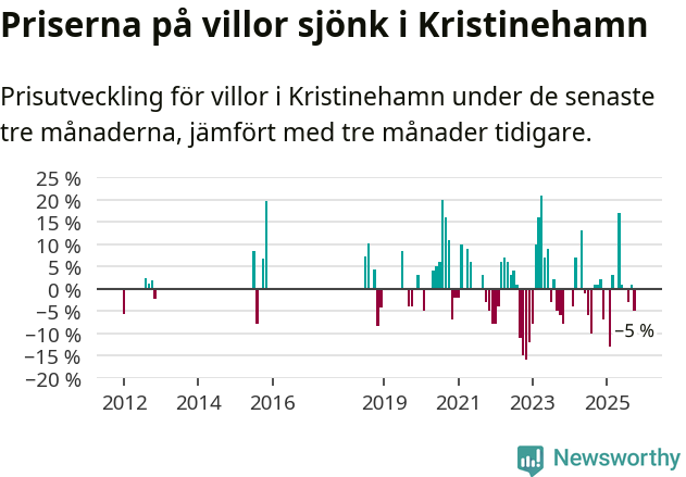 Graf: Prisutveckling för villor i Kristinehamns kommun
