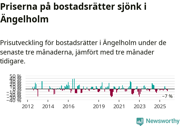 Graf: Prisutveckling för bostadsrätter i Ängelholms kommun