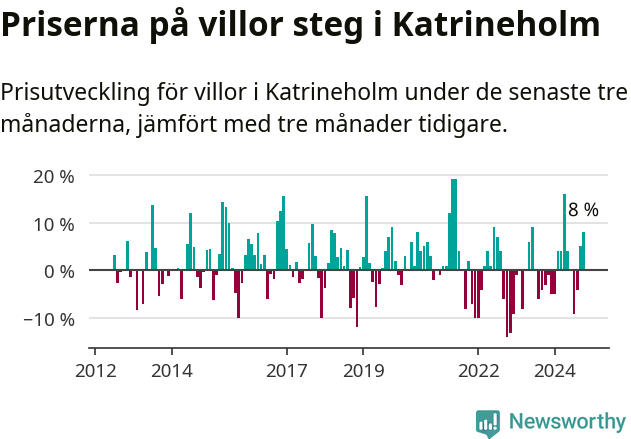 Graf: Prisutveckling för villor i Katrineholms kommun