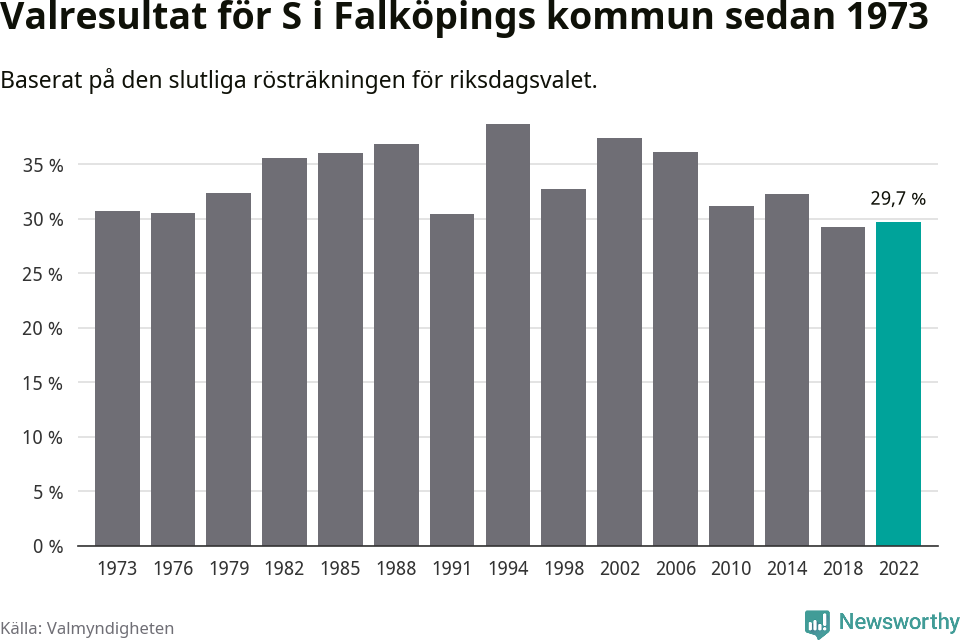 Socialdemokraternas resultat över tid