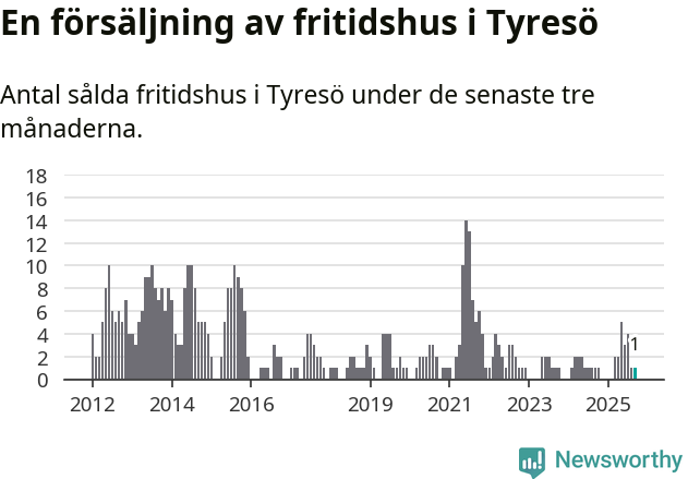 Graf: Antal sålda fritidshus i Tyresö kommun