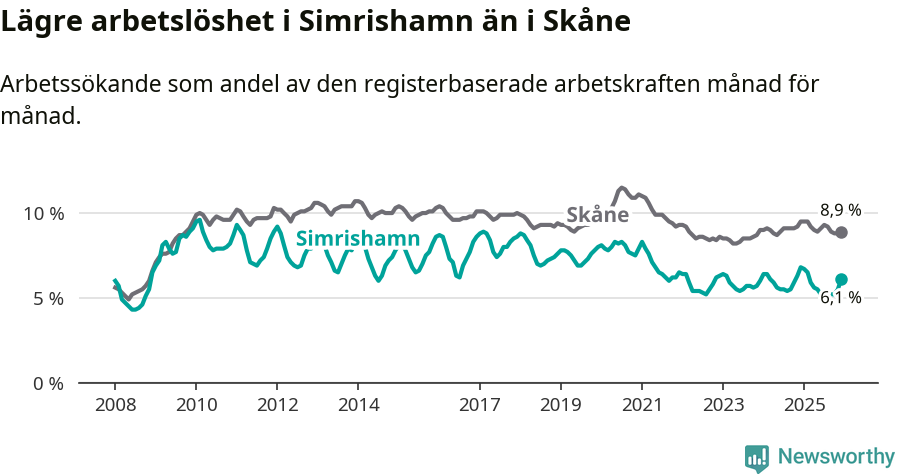 Graf: Arbetslöshet i Simrishamns kommun och Skåne län