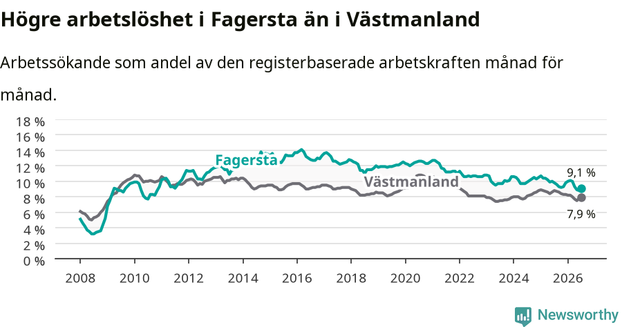 Graf: Arbetslöshet i Fagersta kommun och Västmanlands län