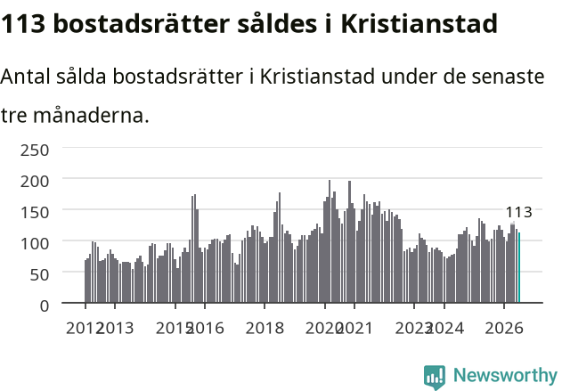 Graf: Antal sålda bostadsrätter i Kristianstads kommun
