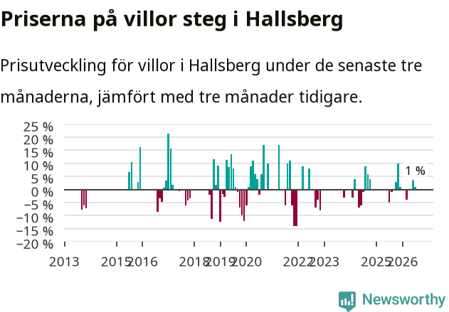 Graf: Prisutveckling för villor i Hallsbergs kommun