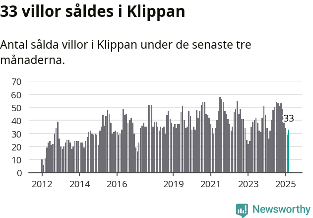 Graf: Antal sålda villor i Klippans kommun