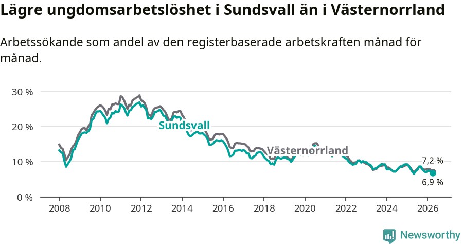 Graf: Arbetslöshet bland unga i Sundsvalls kommun och Västernorrlands län