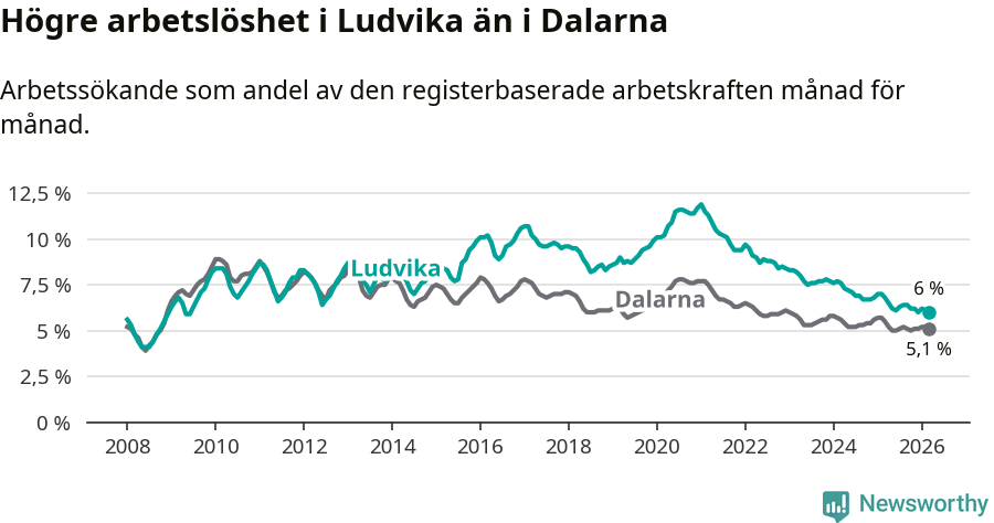 Graf: Arbetslöshet i Ludvika kommun och Dalarnas län