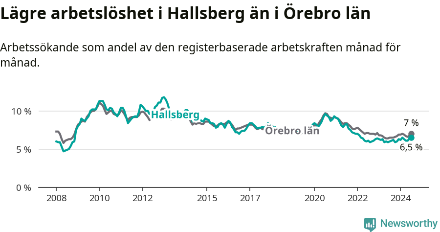 Graf: Arbetslöshet i Hallsbergs kommun och Örebro län