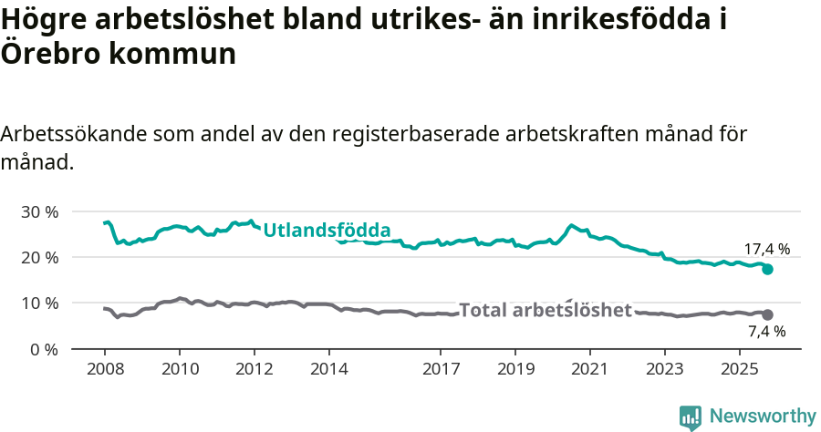 Graf: Skillnad i arbetslöshet mellan utrikesfödda och hela befolkningen i Örebro kommun