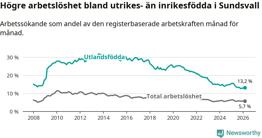 Graf: Skillnad i arbetslöshet mellan utrikesfödda och hela befolkningen i Sundsvalls kommun