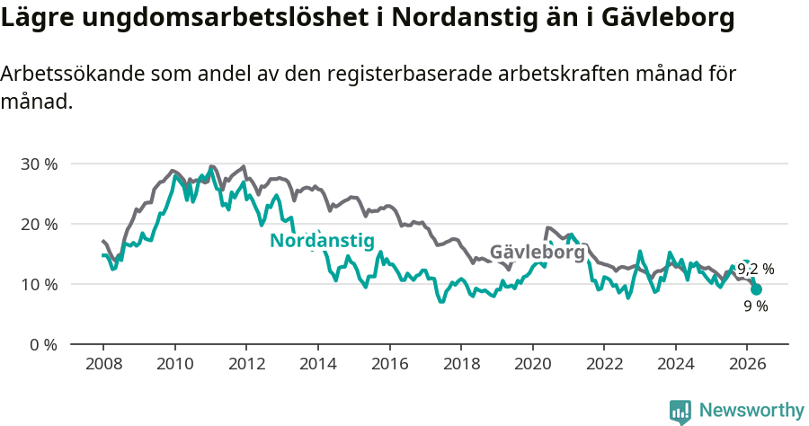 Graf: Arbetslöshet bland unga i Nordanstigs kommun och Gävleborgs län