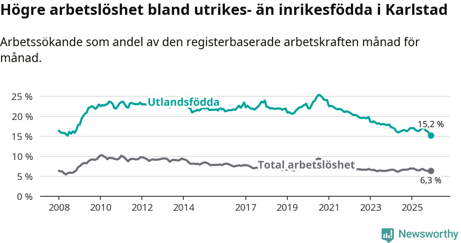 Graf: Skillnad i arbetslöshet mellan utrikesfödda och hela befolkningen i Karlstads kommun