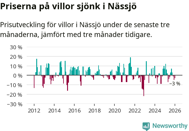 Graf: Prisutveckling för villor i Nässjö kommun