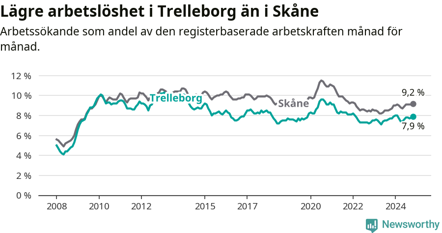 Graf: Arbetslöshet i Trelleborgs kommun och Skåne län