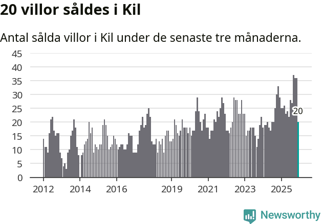 Graf: Antal sålda villor i Kils kommun