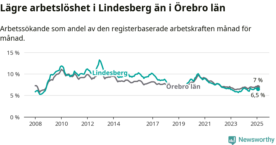 Graf: Arbetslöshet i Lindesbergs kommun och Örebro län