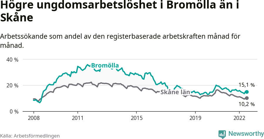 Graf: Arbetslöshet bland unga i Bromölla kommun och Skåne län