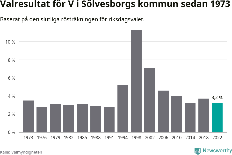 Vänsterpartiets resultat över tid
