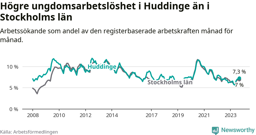 Graf: Arbetslöshet bland unga i Huddinge kommun och Stockholms län