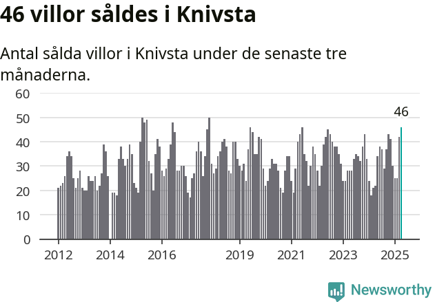 Graf: Antal sålda villor i Knivsta kommun