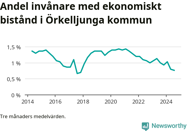 Graf över andelen biståndstagare per tremånadersperiod