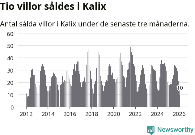 Graf: Antal sålda villor i Kalix kommun