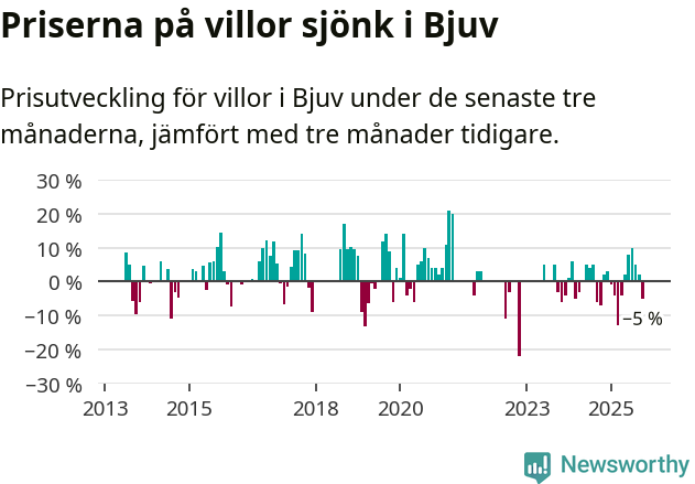 Graf: Prisutveckling för villor i Bjuvs kommun