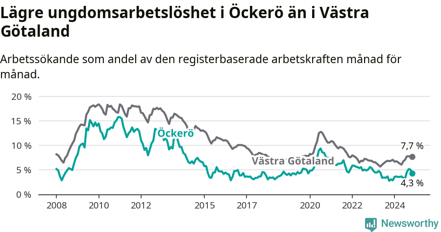 Graf: Arbetslöshet bland unga i Öckerö kommun och Västra Götalands län