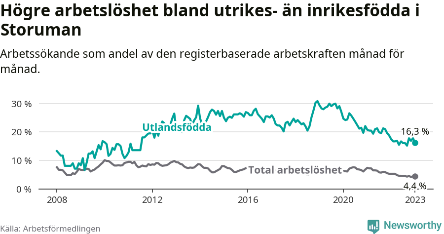 Graf: Skillnad i arbetslöshet mellan utrikesfödda och hela befolkningen i Storumans kommun