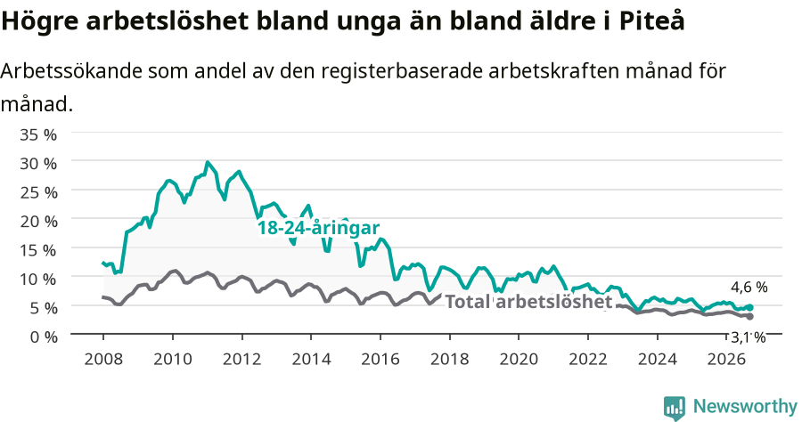 Graf: Skillnad i arbetslöshet mellan unga och hela befolkningen i Piteå kommun