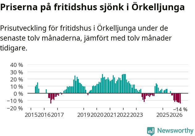 Graf: Prisutveckling för fritidshus i Örkelljunga kommun