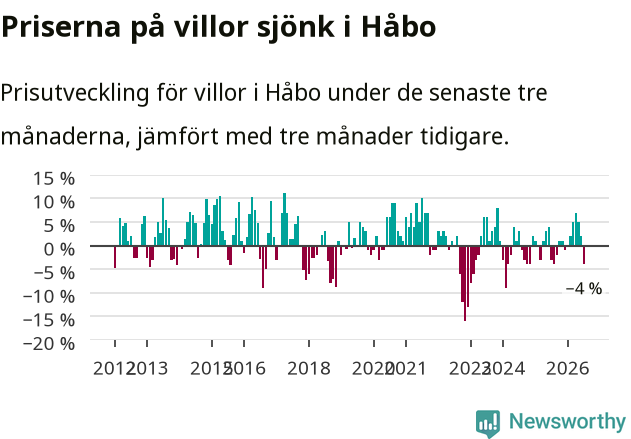 Graf: Prisutveckling för villor i Håbo kommun